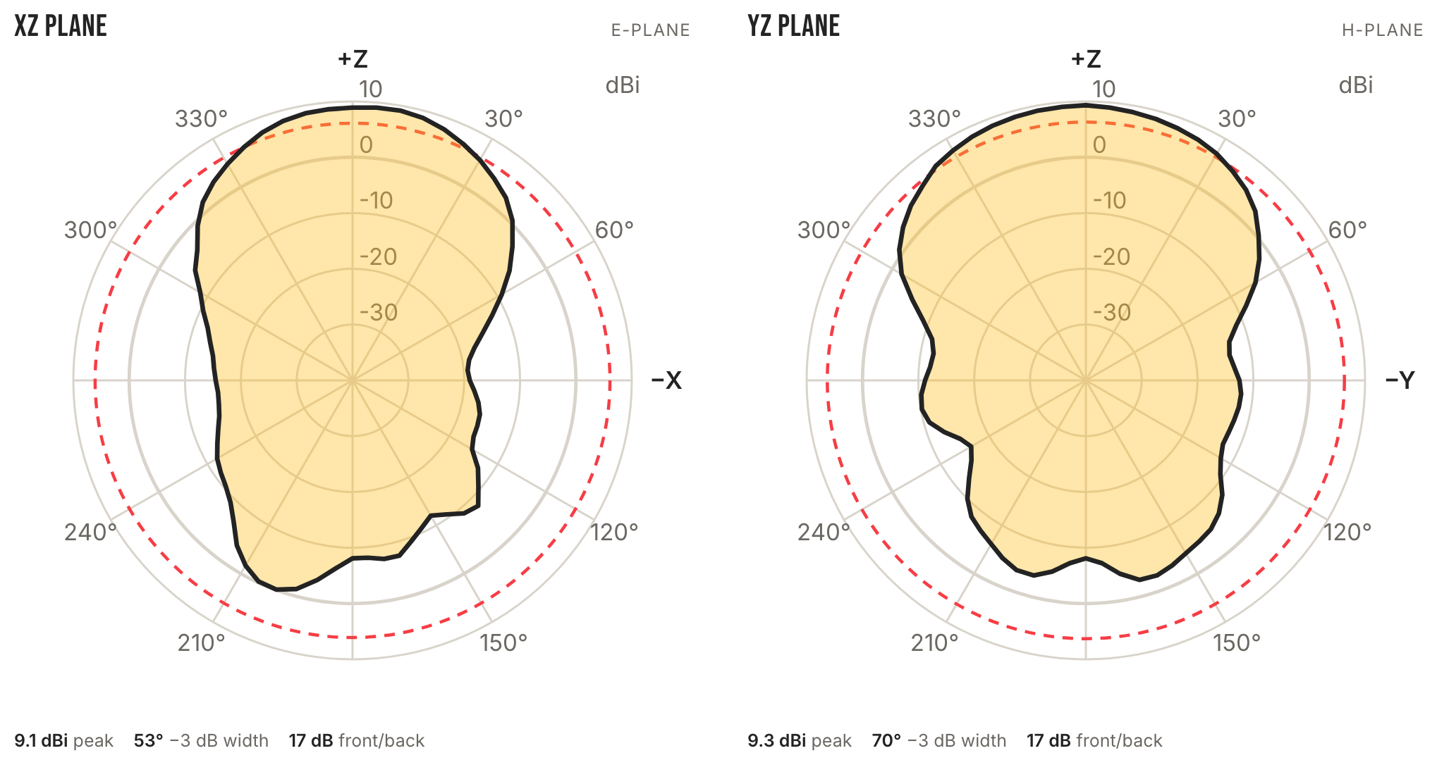Kit-Y radiation pattern at 2450 MHz, XZ and YZ planes